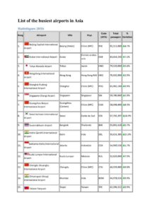 thumbnail of List of the busiest airports in Asia 2016